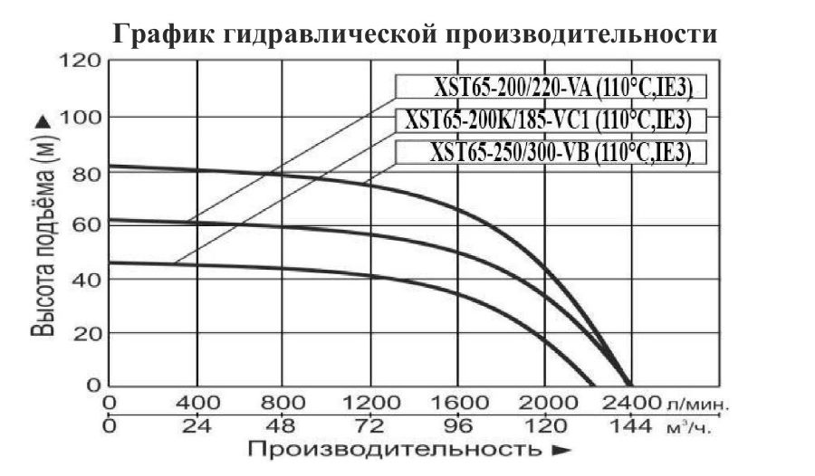 График производительности Насос центробежный Vodotok XST 65-200K/185-VC1 (IE3, 110°С)