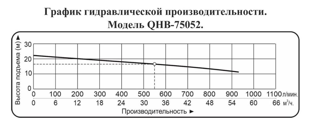 График производительности Насос для химических жидкостей Vodotok QHB-75052