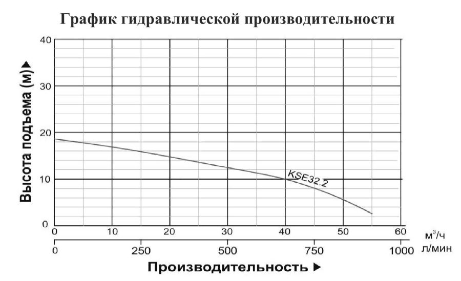 График производительности Насос шламовый Vodotok KSE 32.2