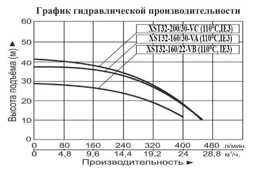 График производительности Насос центробежный Vodotok XST 32-160/30-VA (IE3, 110°С)