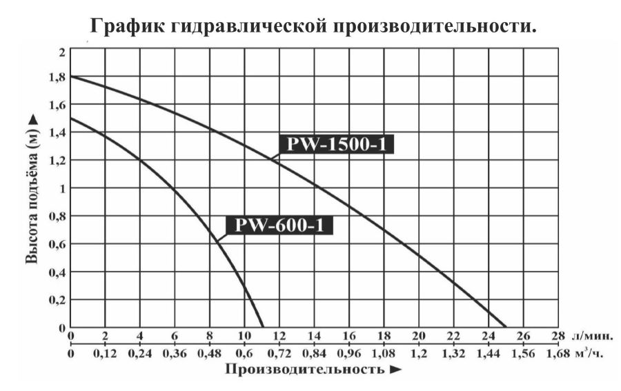 График производительности Насос для фонтана Vodotok PW-1500-1