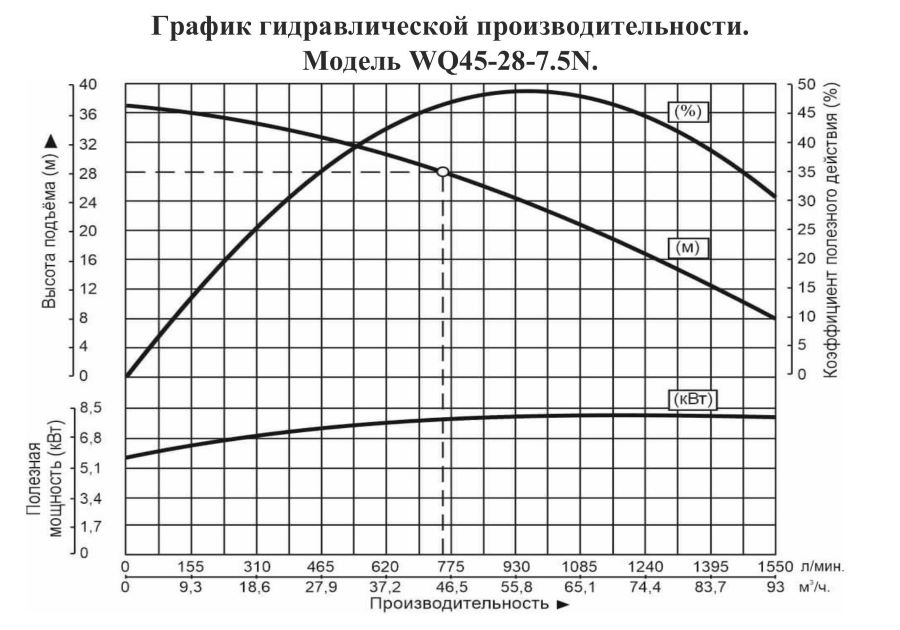 График производительности Насос дренажный Vodotok WQ 45-28-7.5N