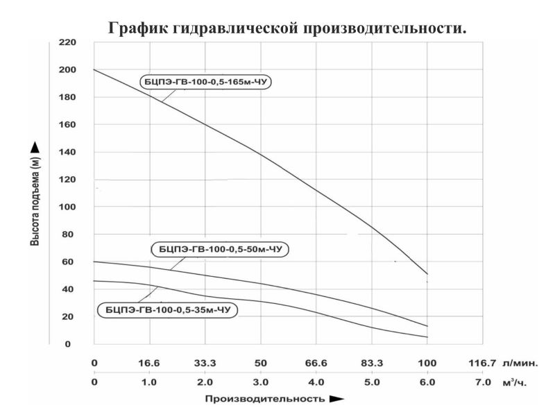 График производительности Насос скважинный Vodotok БЦПЭ-ГВ-100-0.5-165м-ЧУ