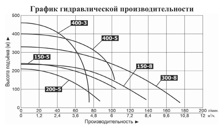 График производительности Насос шнековый высоконапорный Vodotok 300-8