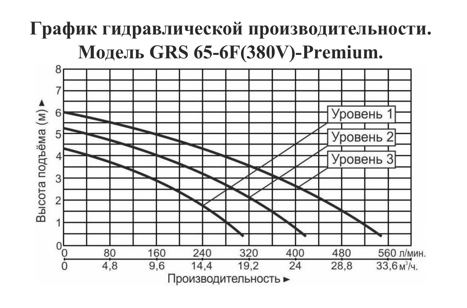 График производительности Насос циркуляционный фланцевый Vodotok GRS 65-6F-Premium (380 В)