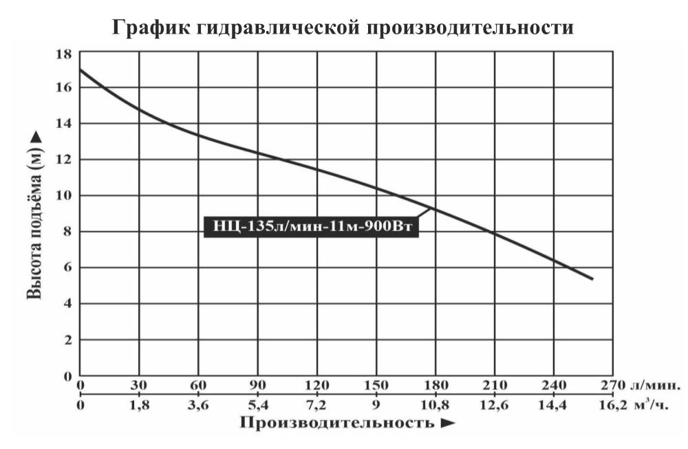 График производительности Насос поверхностный центробежный Vodotok НЦ-135л/мин-11м-900 Вт