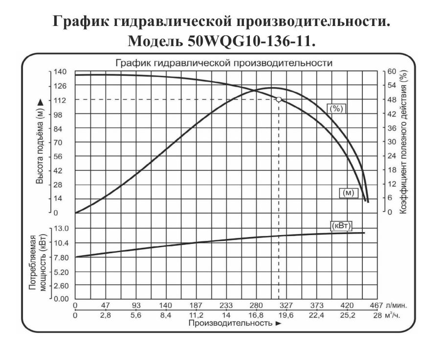 График производительности Насос фекальный многоступенчатый Vodotok 50WQG 10-136-11