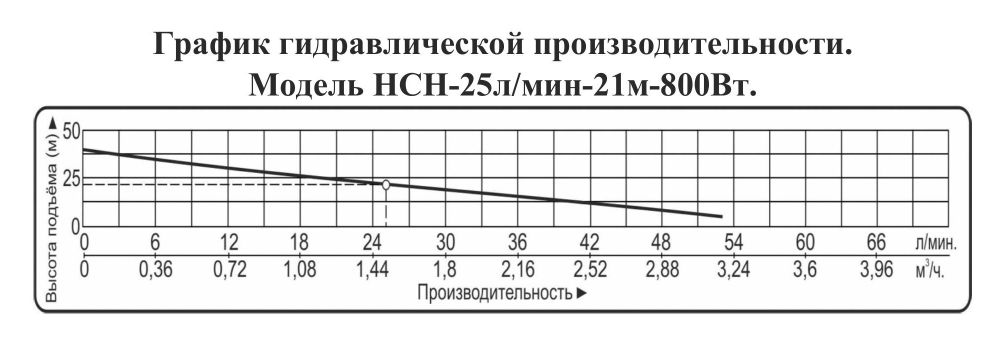 График производительности Насос поверхностный самовсасывающий Vodotok НСН-25л/мин-21м-800 Вт