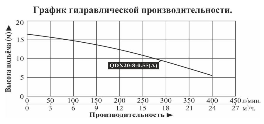 График производительности Насос для колодцев DONGYIN QDX 20-8-0.55(A)