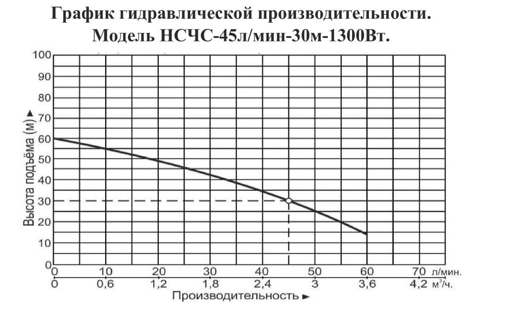 График производительности Насосная станция Vodotok НСЧС-45л/мин-30м-1300 Вт