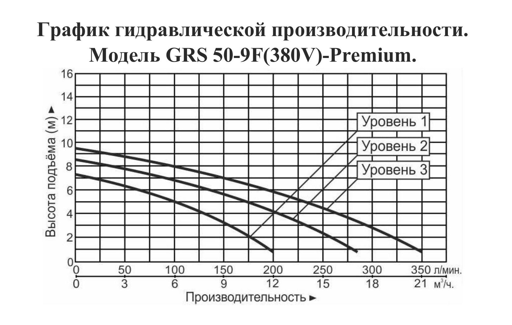 График производительности Насос циркуляционный фланцевый Vodotok GRS 50-9F-Premium (380 В)