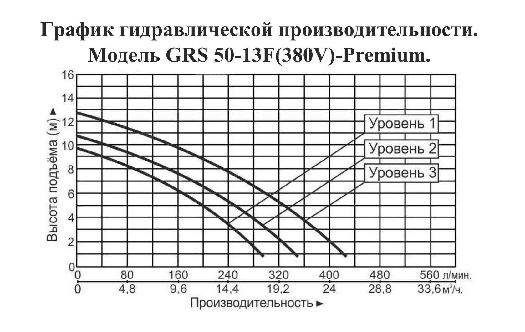 График производительности Насос циркуляционный фланцевый Vodotok GRS 50-13F-Premium (380 В)