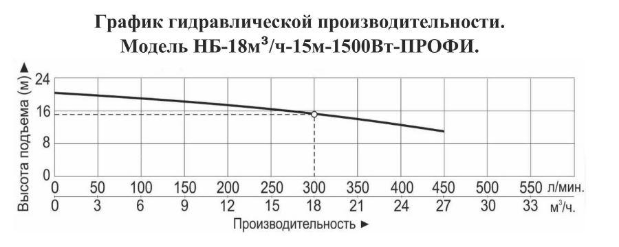 График производительности Насос для бассейна Vodotok НБ-18м³/ч-15м-1500 Вт