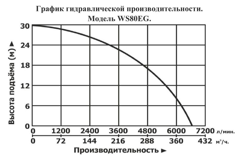 График производительности Мотопомпа бензиновая Vodotok WS80EG