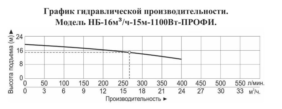 График производительности Насос для бассейна Vodotok НБ-16м³/ч-15м-1100 Вт