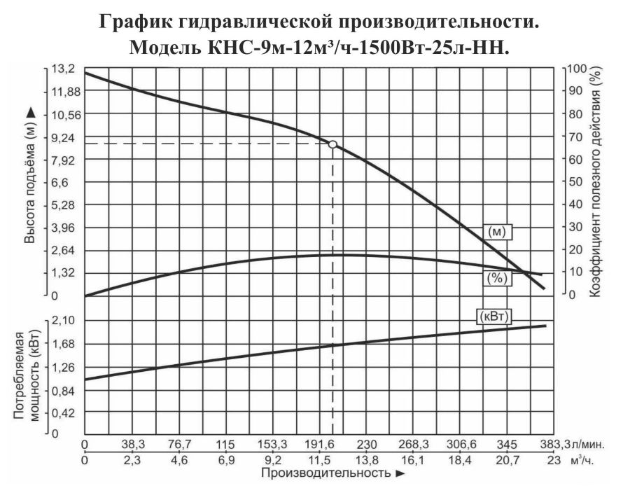 График производительности Насосная канализационная станция Vodotok КНС-9м-12м³/ч-1500Вт-25л-НН