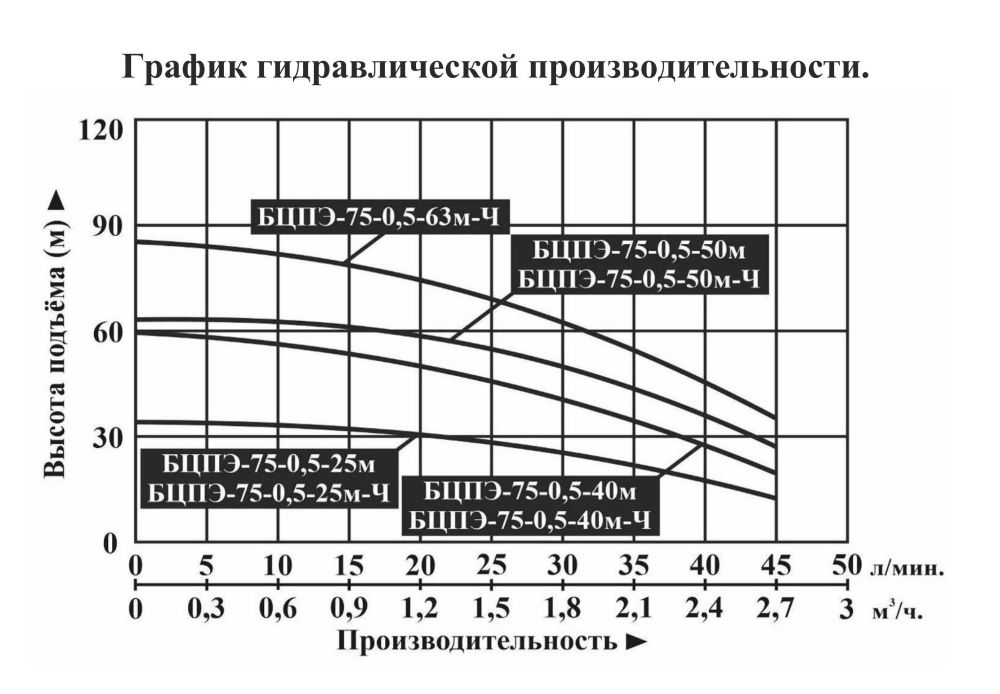 График производительности Насос скважинный Vodotok БЦПЭ-75-0.5-40м-Ч (новые параметры)