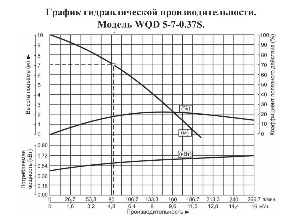 График производительности Насос погружной для химических жидкостей Vodotok WQD 5-7-0.37S