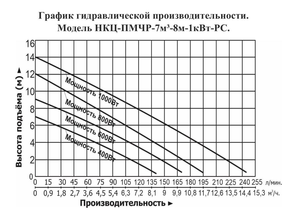 График производительности Насос канализационный Vodotok НКЦ-ПМЧР-7м³-8м-1кВт-РС