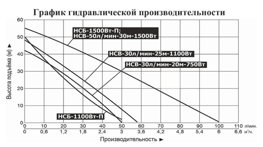 График производительности Насосная мини станция Vodotok НСБ-1500 Вт-П с платформой