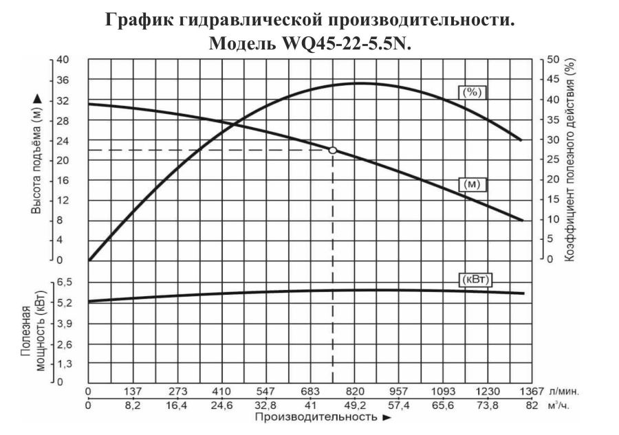 График производительности Насос дренажный Vodotok WQ 45-22-5.5N