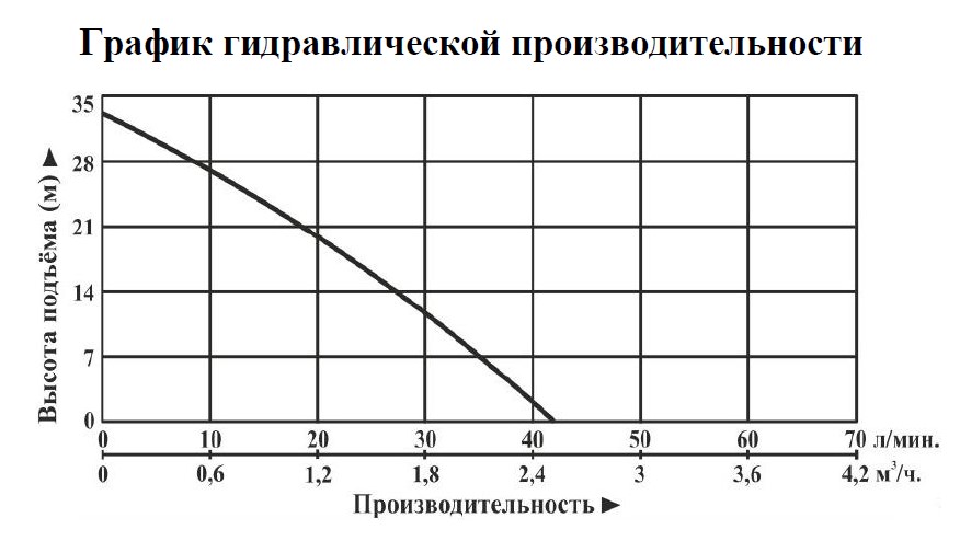График производительности Насосная мини станция Vodotok НПМЧ-1м³/ч-22м-400 Вт-С