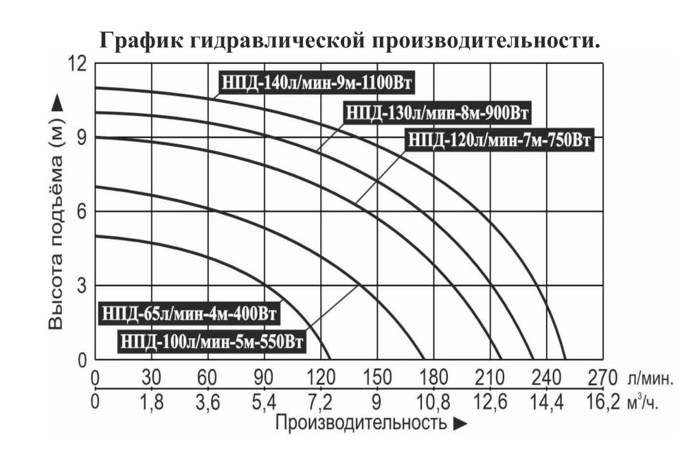 График производительности Насос дренажный Vodotok НПД-65л/мин-4м-400 Вт