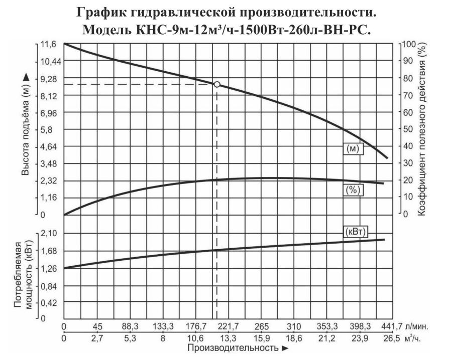 График производительности Насосная канализационная станция Vodotok КНС-9м-12м³/ч-1500Вт-260л-ВН-РС