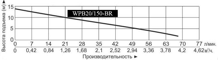 График производительности Насос повышения давления Vodotok WPB20/150-BR