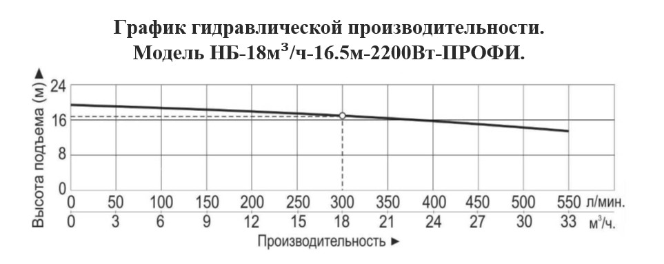 График производительности Насос для бассейна Vodotok НБ-18м³/ч-16.5м-2200 Вт