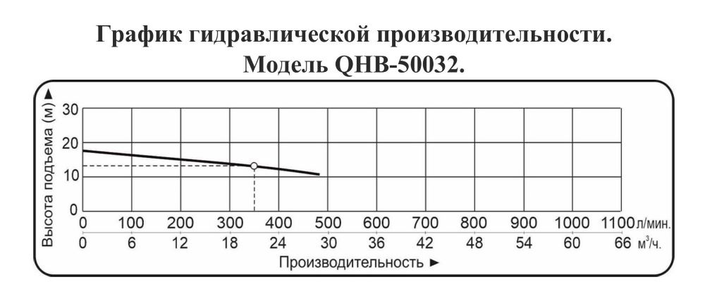 График производительности Насос для химических жидкостей Vodotok QHB-50032