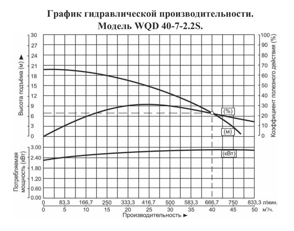 График производительности Насос погружной для химических жидкостей Vodotok WQD 40-7-2.2S