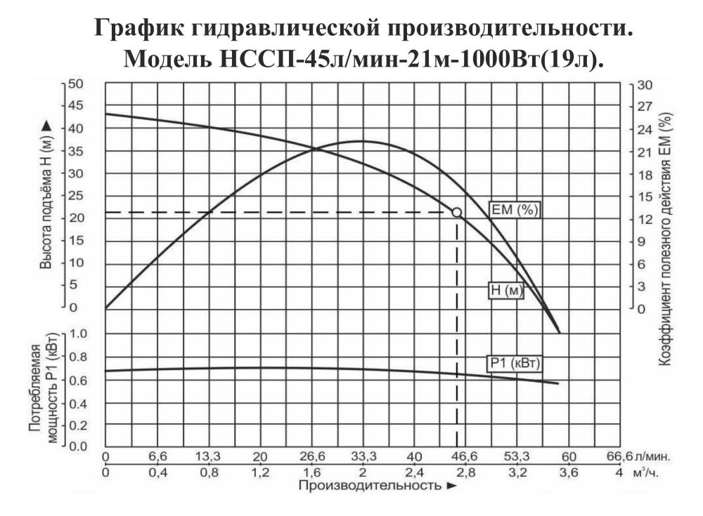 График производительности Насосная станция Vodotok НССП-45л/мин-21м-1000 Вт