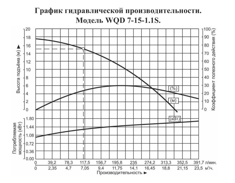 График производительности Насос погружной для химических жидкостей Vodotok WQD 7-15-1.1S