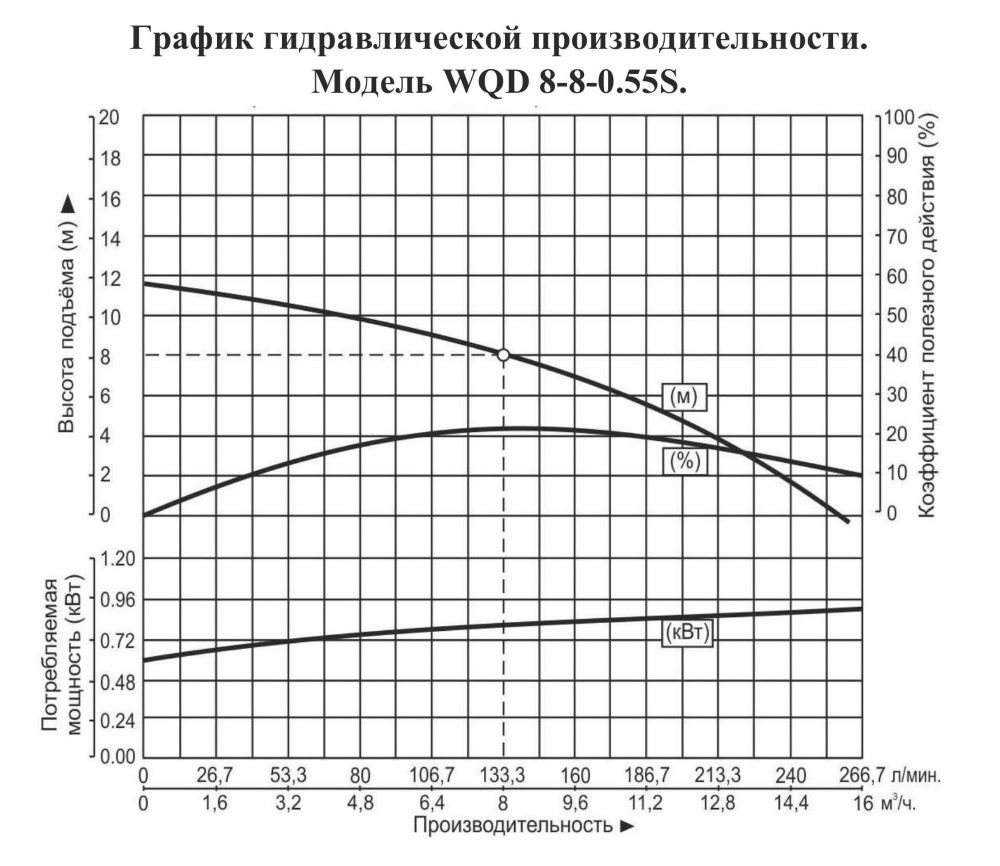 График производительности Насос погружной для химических жидкостей Vodotok WQD 8-8-0.55S