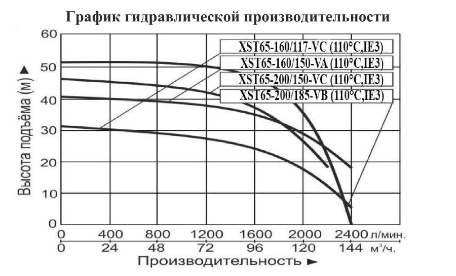 График производительности Насос центробежный Vodotok XST 65-200/150-VC (IE3, 110°С)