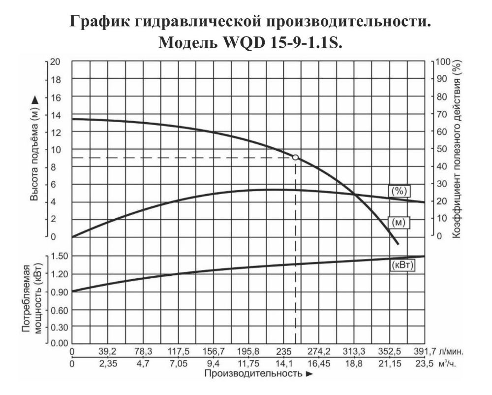 График производительности Насос погружной для химических жидкостей Vodotok WQD 15-9-1.1S