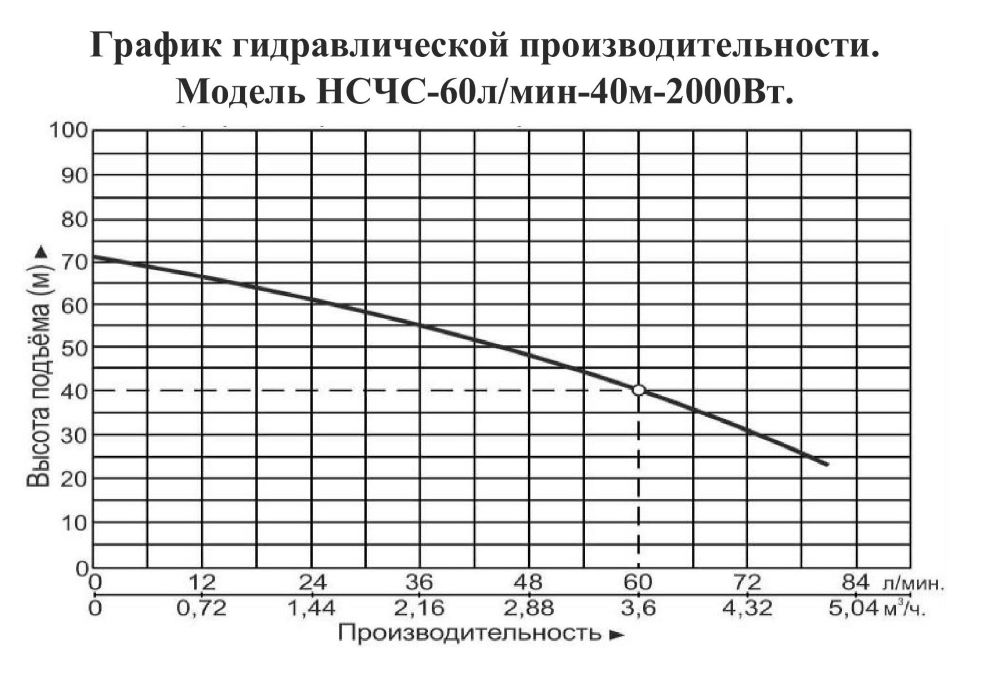 График производительности Насосная станция Vodotok НСЧС-60л/мин-40м-2000 Вт
