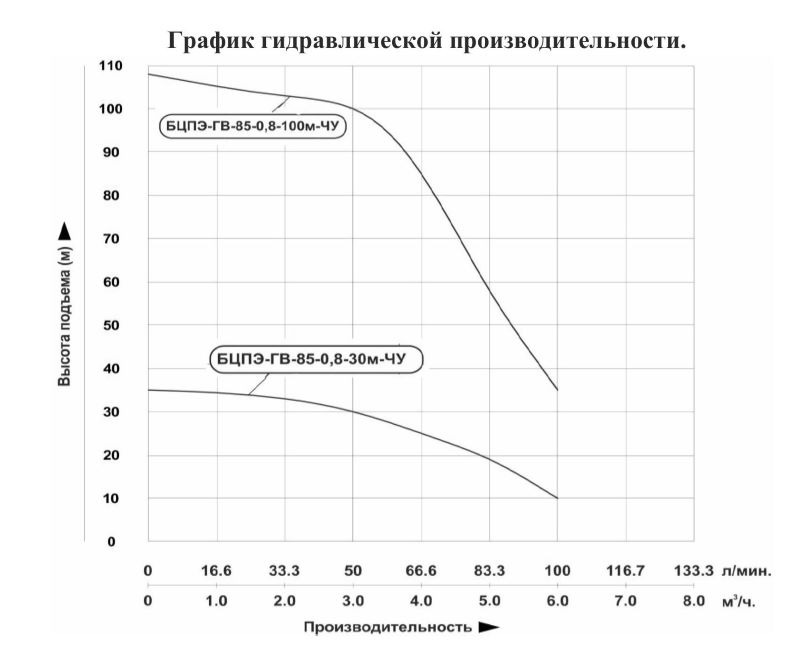График производительности Насос скважинный Vodotok БЦПЭ-ГВ-85-0.8-30м-ЧУ