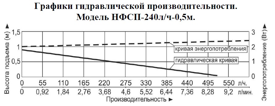 График производительности Насос для фонтана Vodotok НФСП-240л/ч-0.5м