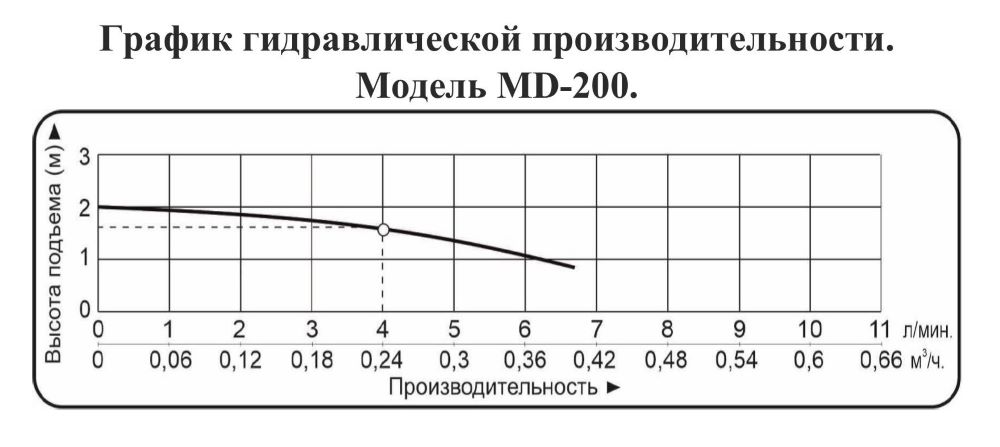 График производительности Насос для химических жидкостей Vodotok MD-200