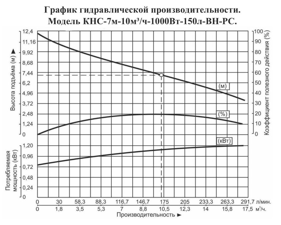 График производительности Насосная канализационная станция Vodotok КНС-7м-10м³/ч-1000Вт-150л-ВН-РС