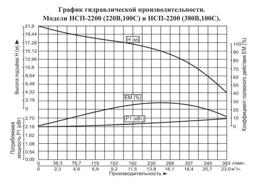 График производительности Насос фекальный Vodotok НСП-2200 (без поплавка)
