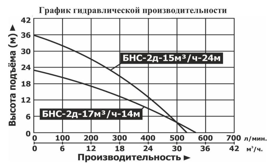 График производительности Мотопомпа бензиновая Vodotok БНС-2д-17м³/ч-14м