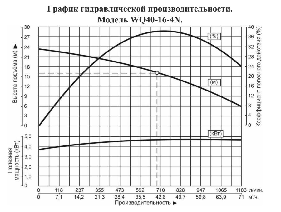 График производительности Насос дренажный Vodotok WQ 40-16-4N