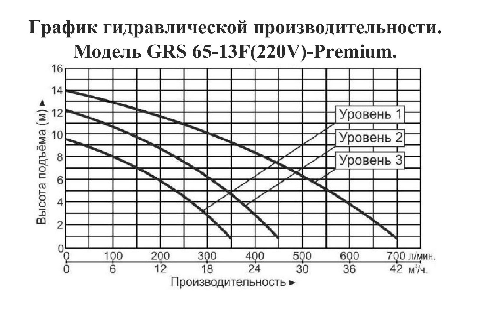 График производительности Насос циркуляционный фланцевый Vodotok GRS 65-13F-Premium