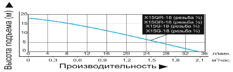 График производительности Насос повышения давления Vodotok X15GR-18½