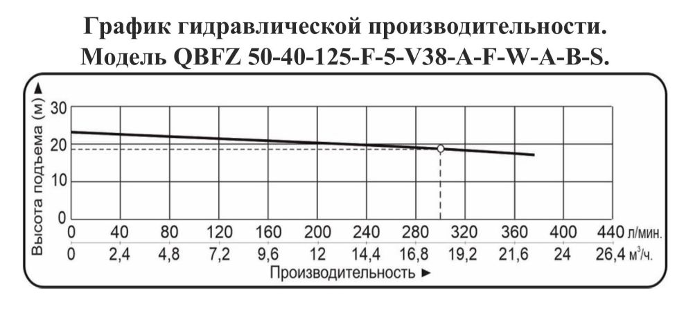 График производительности Насос для химических жидкостей Vodotok QBFZ 50-40-125-F-5-V38-A-F-W-A-B-S