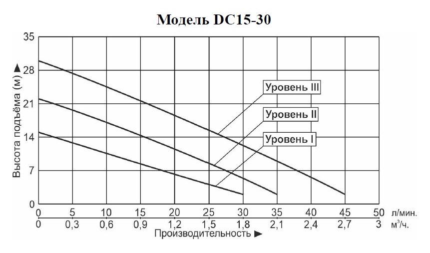 График производительности Насос повышения давления Vodotok DC15-30