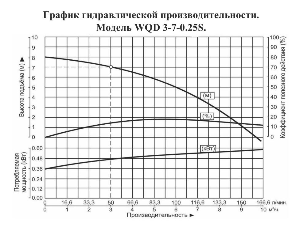 График производительности Насос погружной для химических жидкостей Vodotok WQD 3-7-0.25S